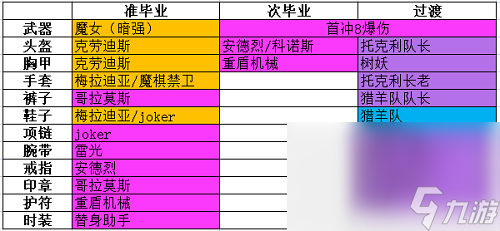 《晶核》魔术师转装备搭配推荐攻略
