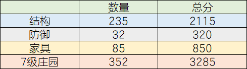 明日之后建筑总分怎么提升 建筑总分算法及提高技巧[多图]