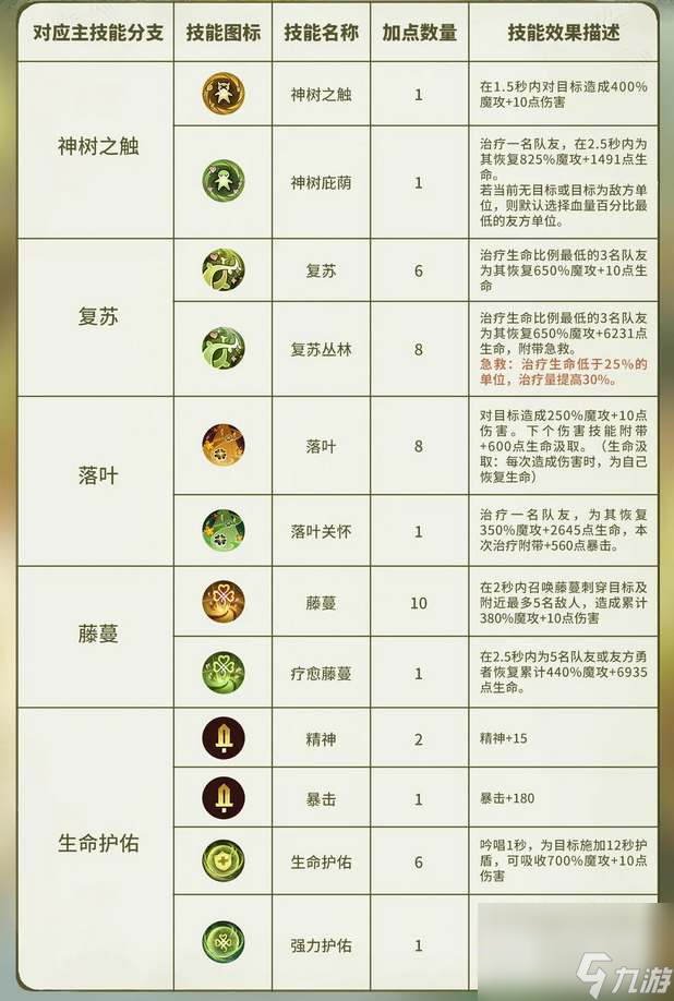 森之国度灵医技能加点攻略分享