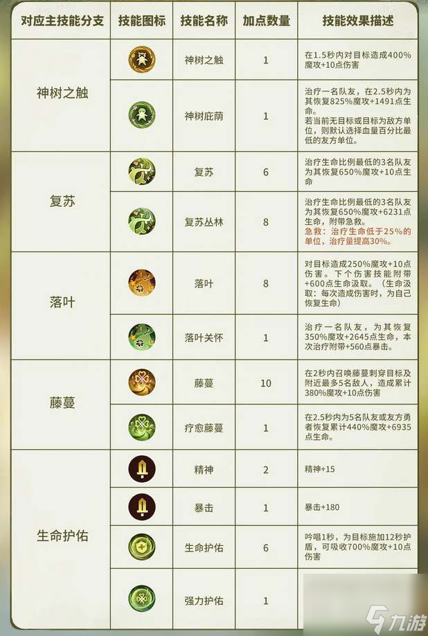 森之国度灵医技能如何加点_森之国度灵医技能加点技巧分享