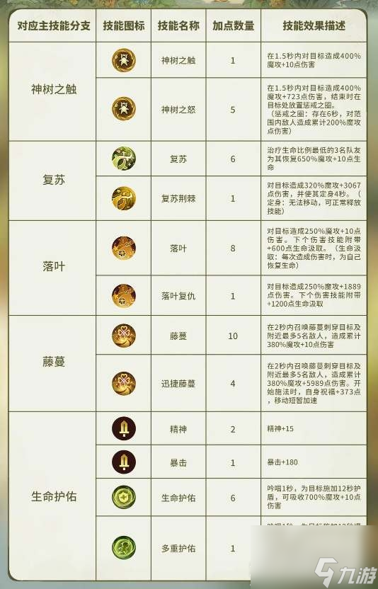 森之国度灵医技能加点指南