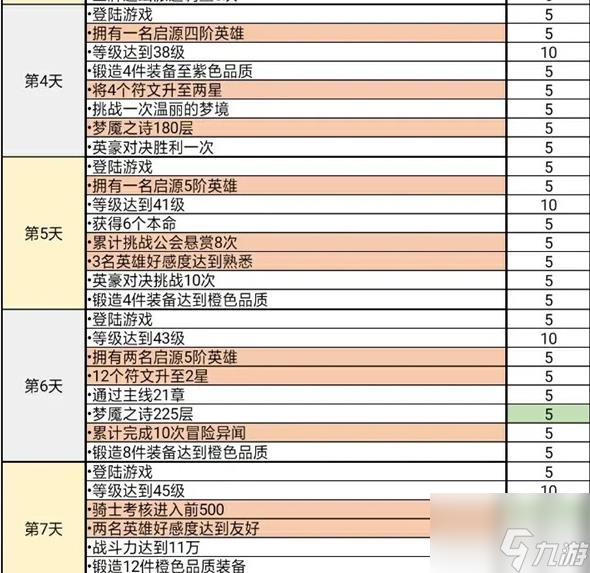 终焉誓约七日目标怎么完成 终焉誓约七日目标任务难点解析