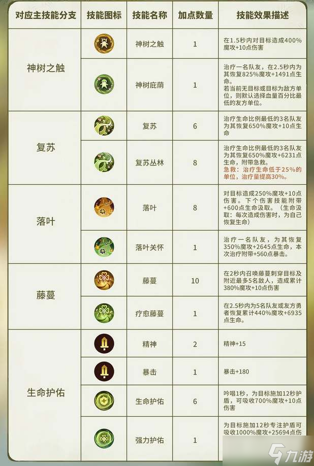 《森之国度》灵医技能加点攻略