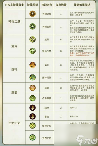 森之国度灵医技能加点推荐 优先加什么