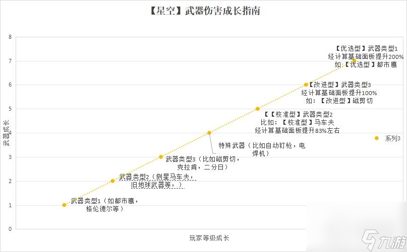 《星空》武器傷害成長(zhǎng)攻略指南分享