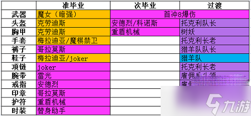 《晶核》魔术师转装备搭配推荐方法