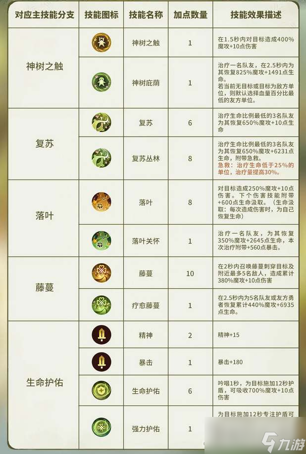 《森之国度》灵医技能加点攻略