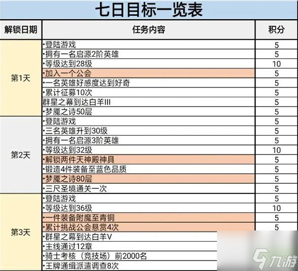 终焉誓约七日目标怎么完成 终焉誓约七日目标任务难点解析