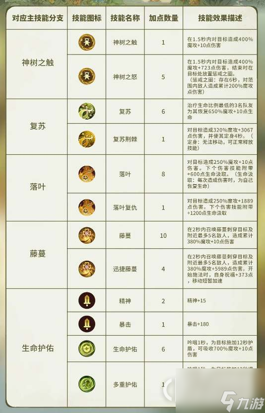 森之国度灵医技能怎么加点