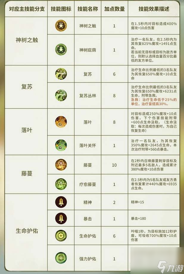 森之国度灵医技能加点指南