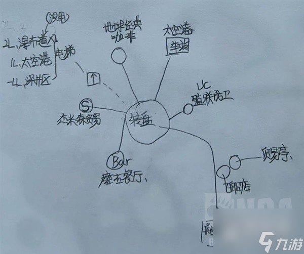 星空各主城重要設施點位介紹