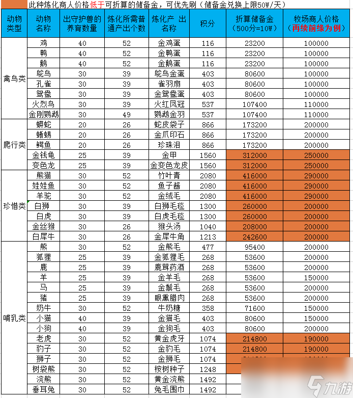 梦幻西游牧场成就有多少