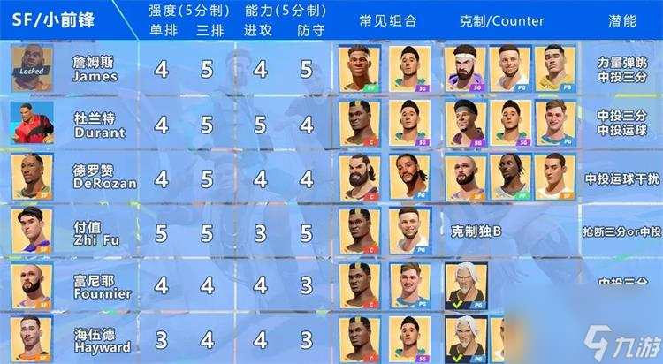 全明星街球派对球员最新强度排行榜