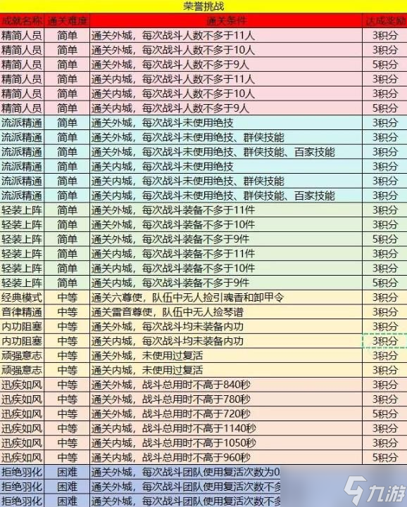 逆水寒手游英雄舞陽榮譽(yù)怎么得 英雄舞陽榮譽(yù)挑戰(zhàn)完成攻略[多圖]