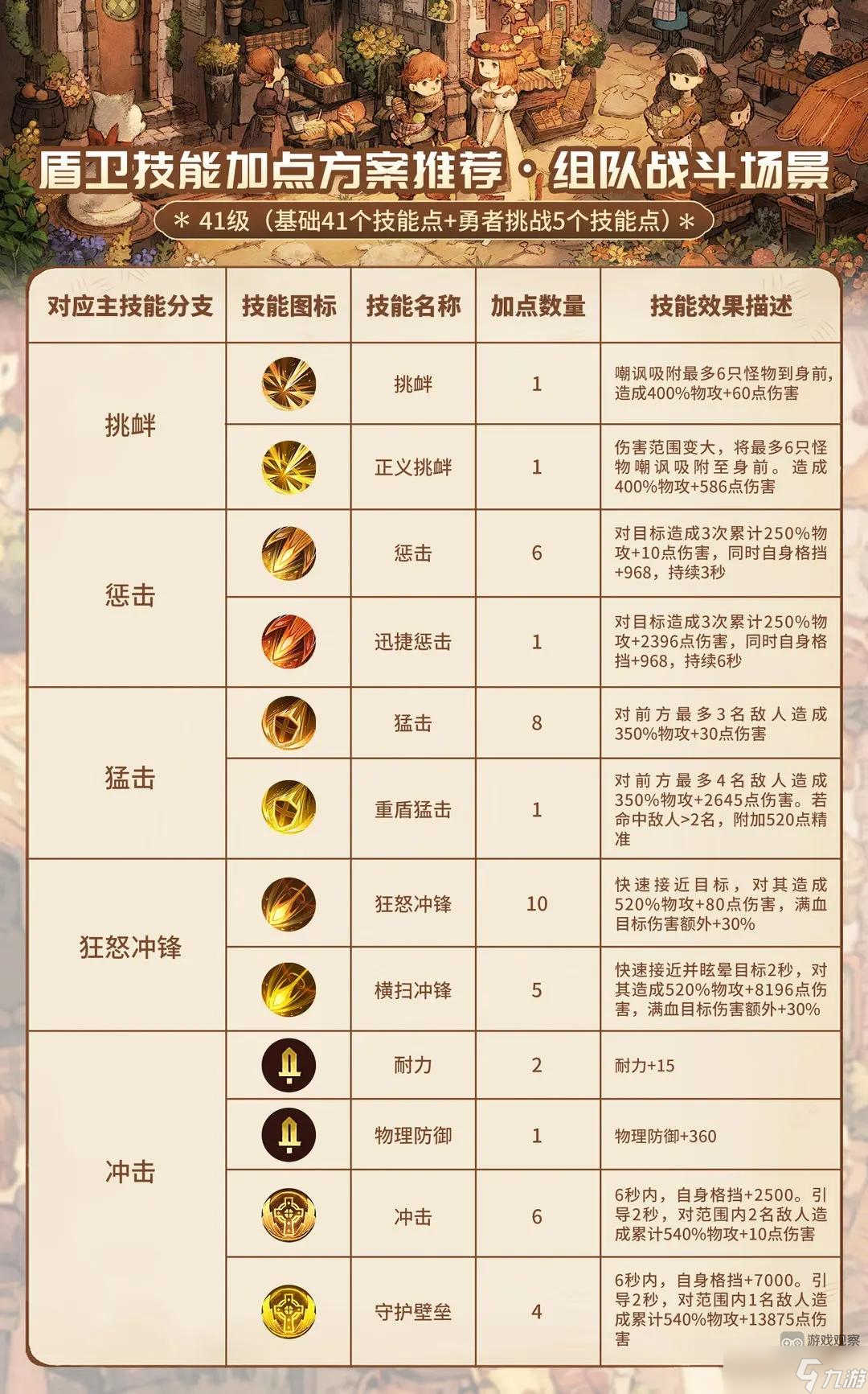 森之国度盾卫技能装备属性选择攻略