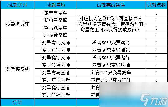 梦幻西游牧场成就有多少