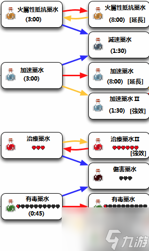 我的世界煉藥配方