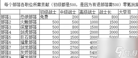 勇者养成记部落职位升级消耗大全 具体一览