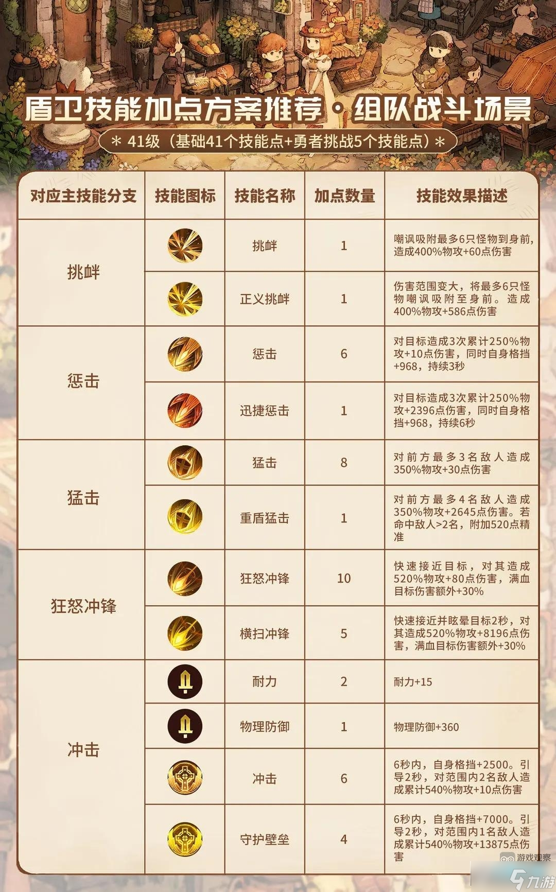 森之国度盾卫技能装备怎么选择 盾卫技能装备属性选择攻略