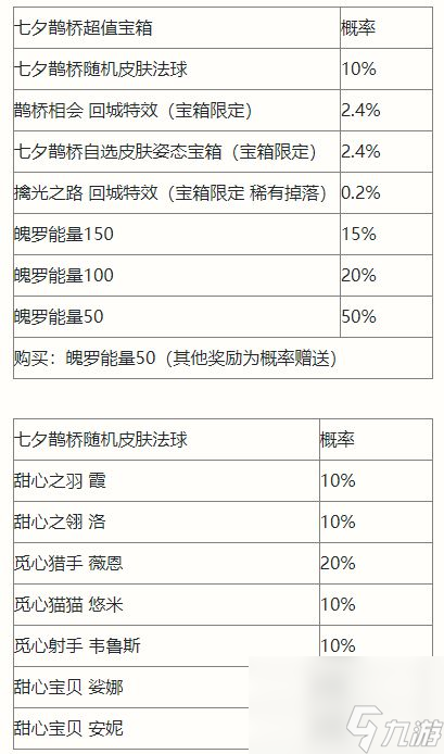 《英雄联盟手游》七夕鹊桥宝箱奖励一览2022