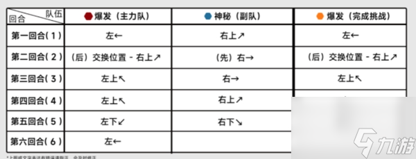 蔚藍(lán)檔案困難10-3怎么過(guò)