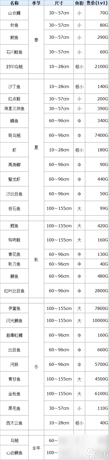 符文工廠3豪華版魚(yú)類(lèi)分布位置