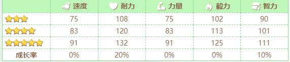闪耀优俊少女好歌剧怎么玩 好歌剧培养攻略一览