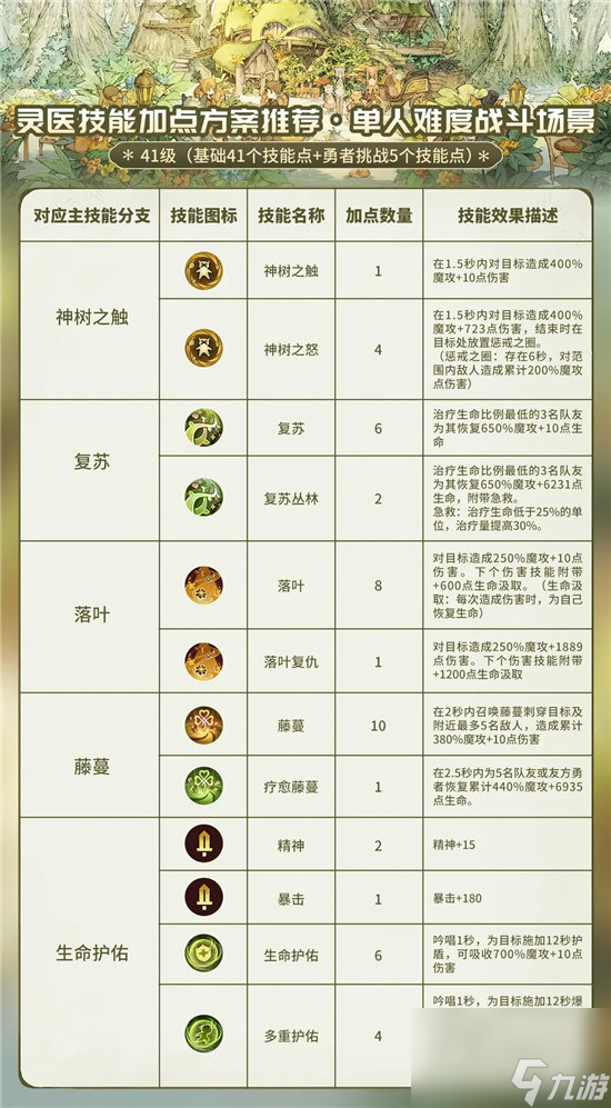 森之国度灵医半输出半辅助加点该怎么玩 森之国度灵医半输出半辅助玩法攻略