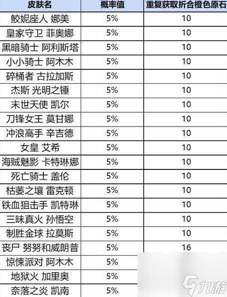 英雄聯(lián)盟手游戰(zhàn)利品獎(jiǎng)勵(lì)概率一覽