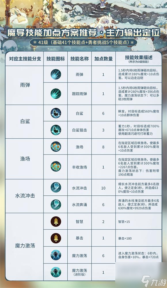 森之国度输出魔导怎么玩