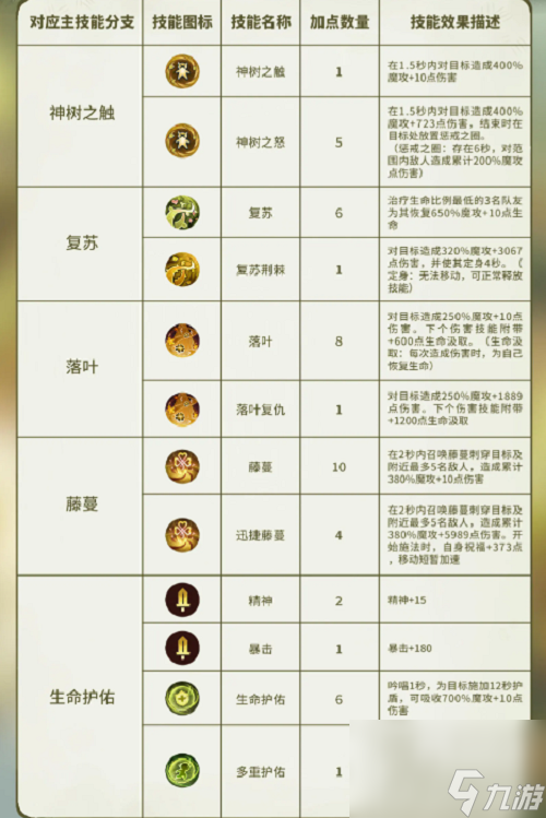 森之国度灵医加点攻略