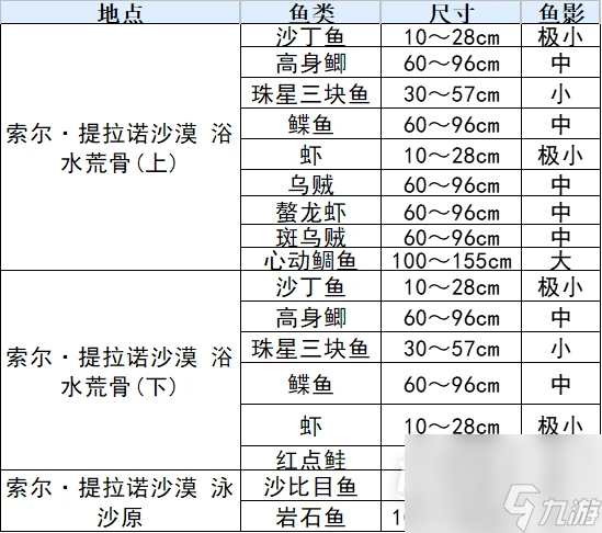 符文工廠3豪華版魚類分布表