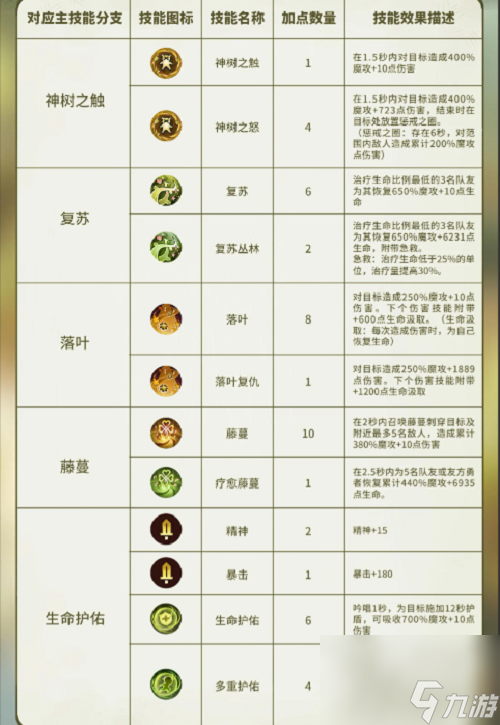 森之国度灵医加点攻略