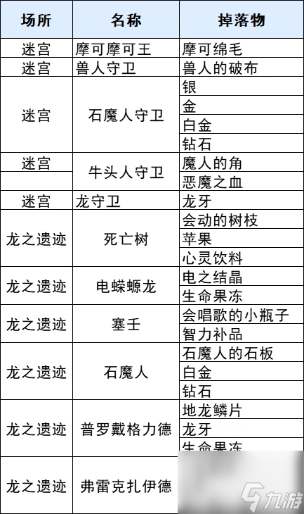 《符文工廠3》豪華版迷宮掉落物查詢表詳情