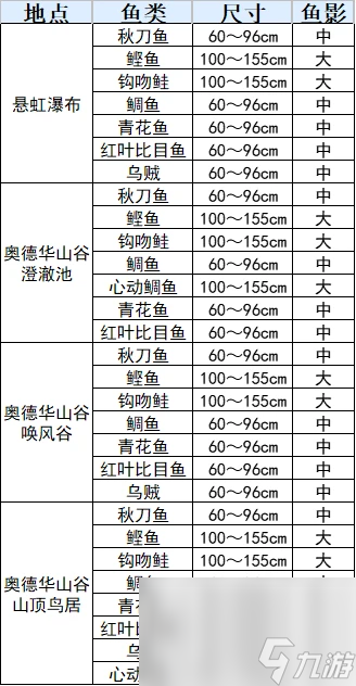 符文工廠3豪華版魚(yú)類(lèi)分布位置