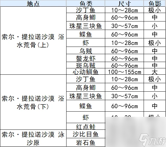 符文工廠(chǎng)3豪華版魚(yú)類(lèi)分布位置