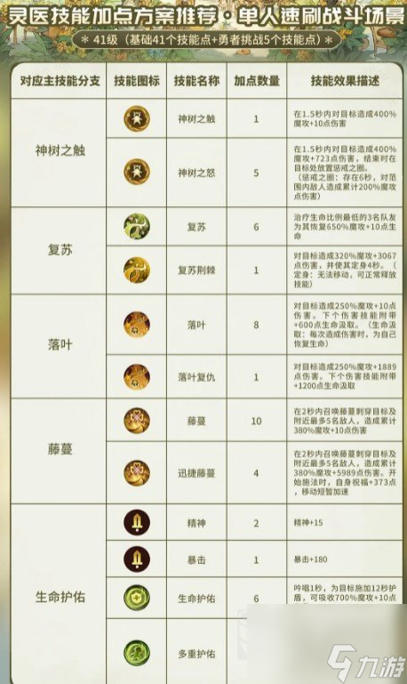 森之国度灵医攻略 灵医技能加点推荐