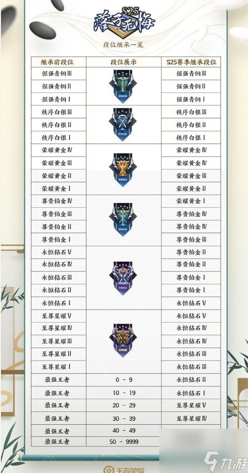 王者新赛季刚开始好上分吗？[王者荣耀]