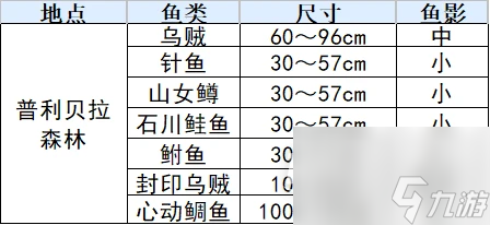 符文工廠3豪華版魚類分布表