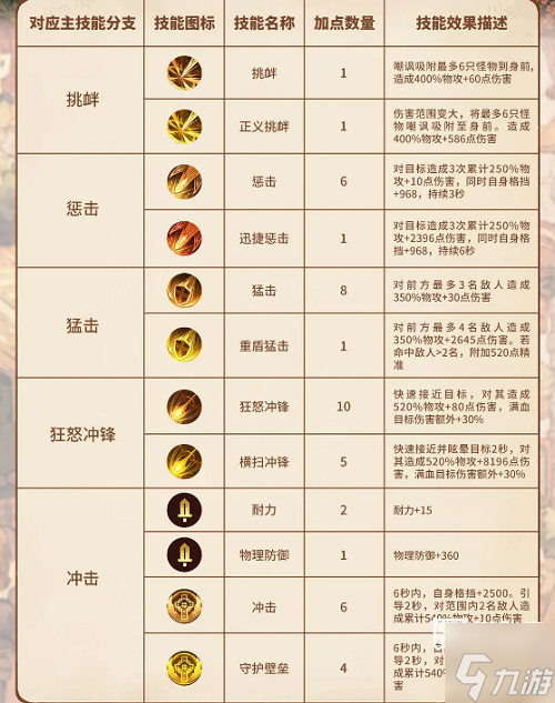 森之国度盾卫技能加点攻略
