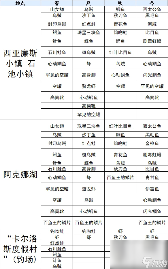 符文工厂3豪华版鱼类分布位置