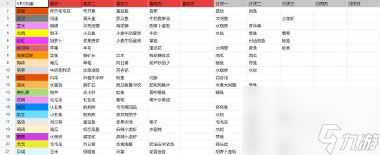 《摩爾莊園》NPC喜好禮物分享