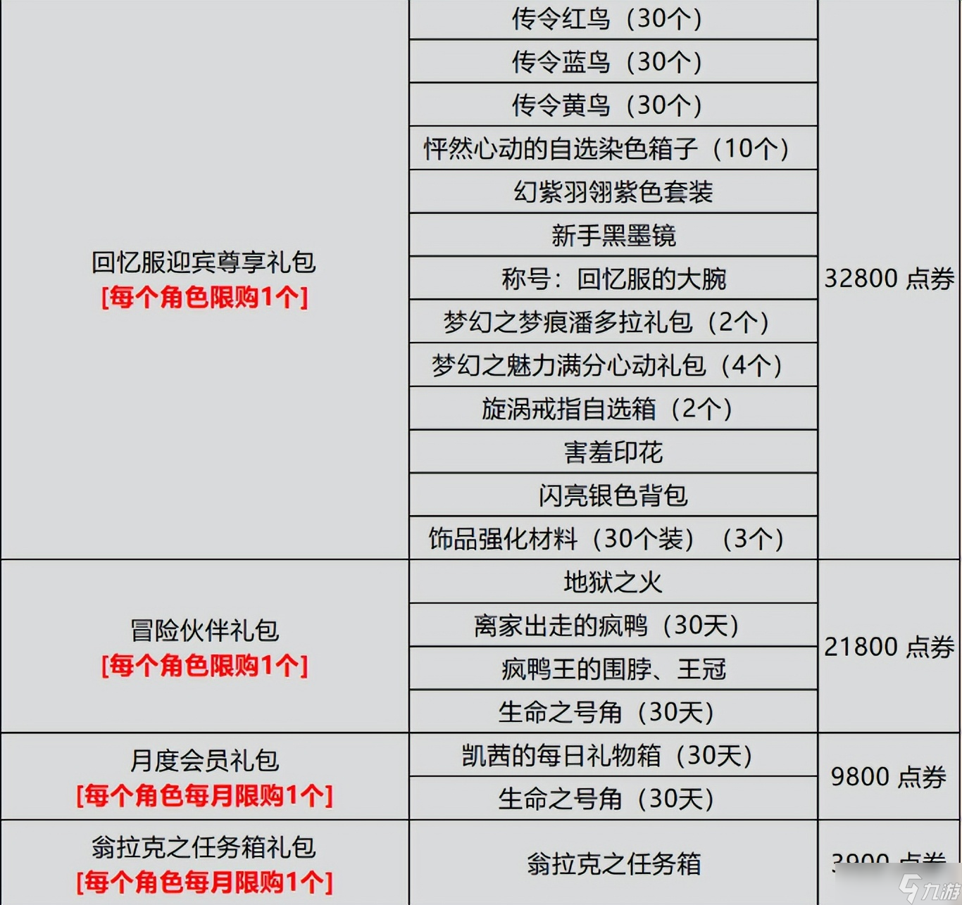 毫不掩饰,《龙之谷》推出回忆服,还没开服就先上架氪金礼包