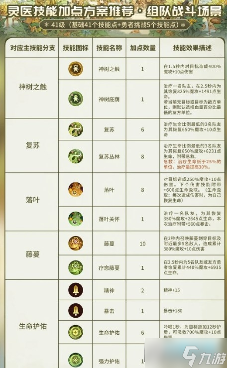森之国度灵医加点攻略_森之国度灵医技能加点推荐