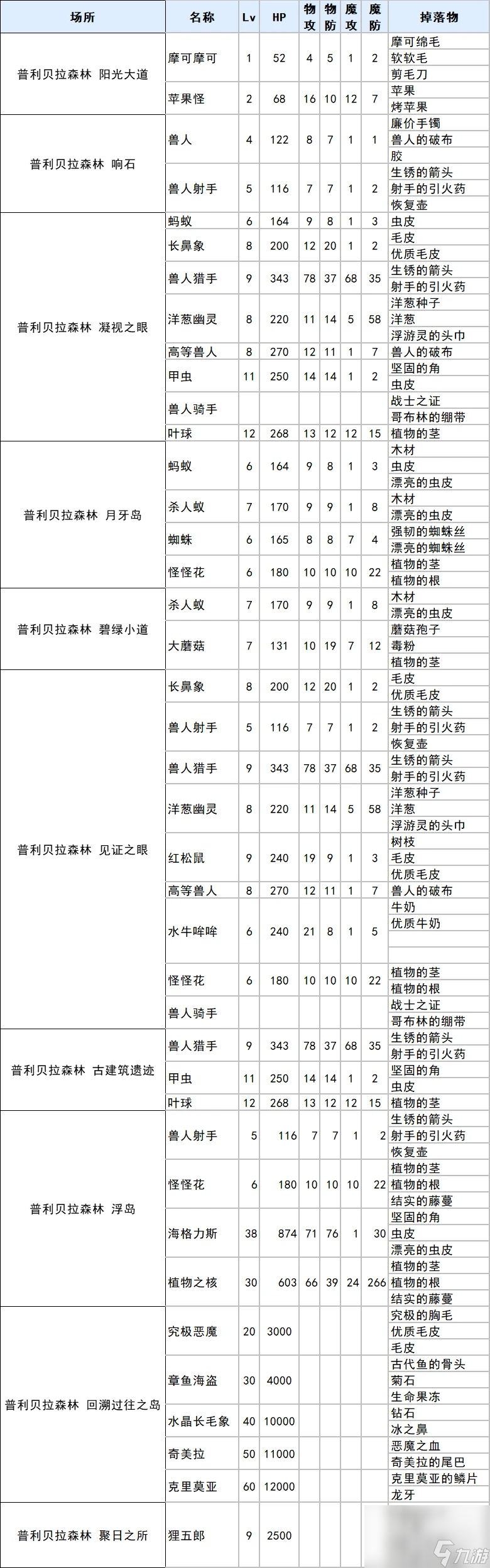 《符文工厂3》豪华版普利贝拉森林掉落物品一览