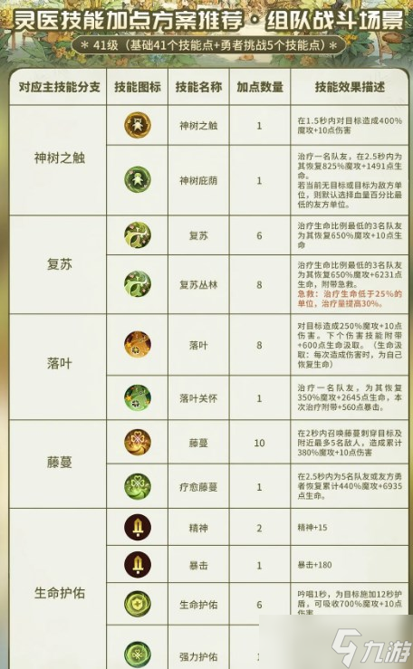 森之国度灵医攻略 灵医技能加点推荐