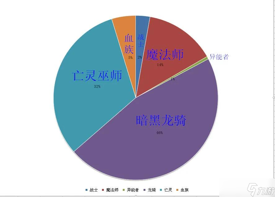 魔域大數(shù)據(jù)——懷舊版職業(yè)分析