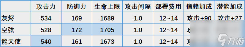 明日方舟灰烬怎么样六星干员能力全面评测