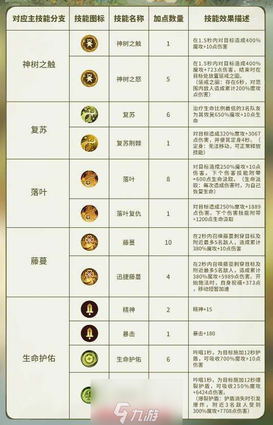 森之国度灵医技能怎么加点-灵医技能超详细加点策略