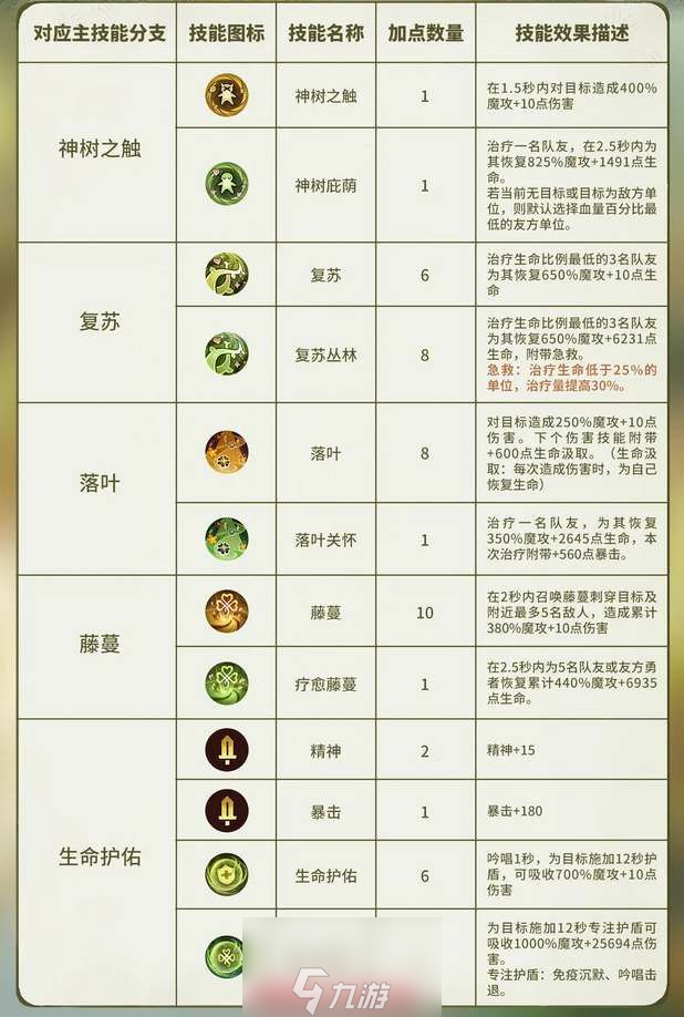 森之国度灵医技能怎么加点-灵医技能超详细加点策略